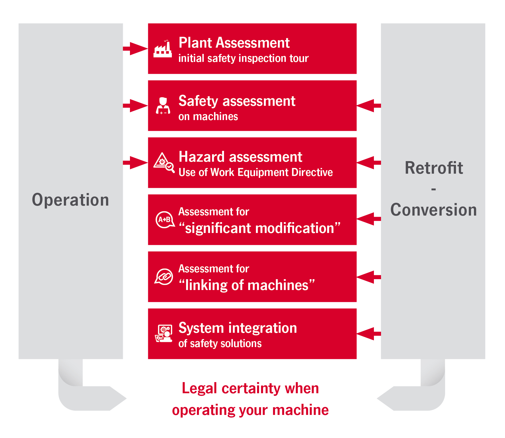 Services for machine operators